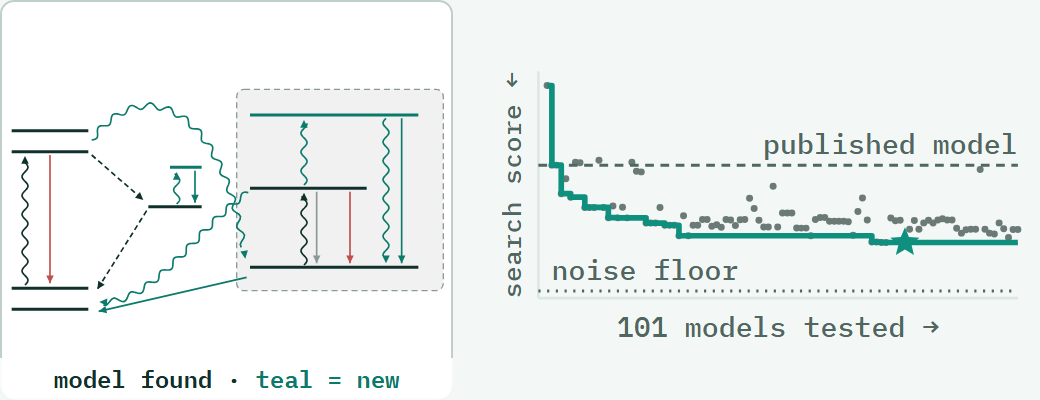 Simplified level diagram of the eleven-level model the campaign found (additions in teal), and the search score across the 101 model structures tested, dropping below the published model toward the counting-noise floor.