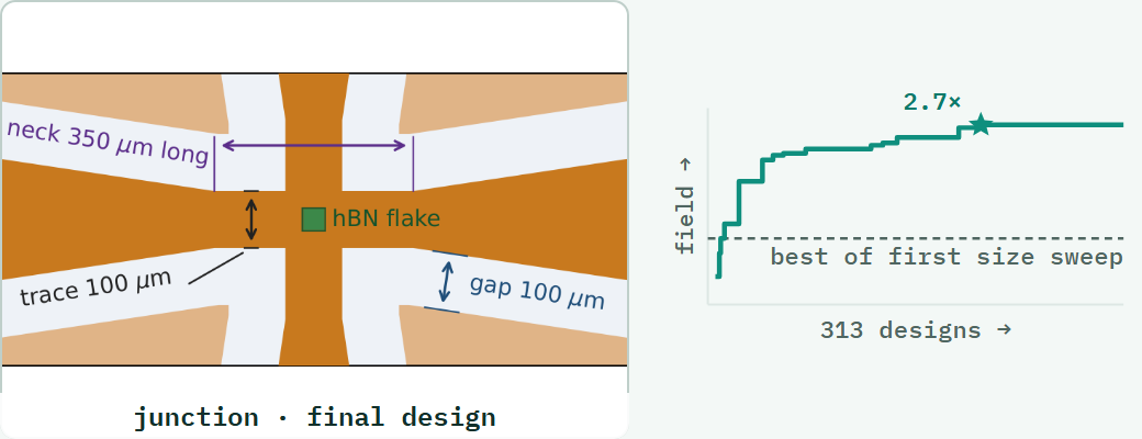 The junction of the final microwave design (copper traces around the hBN flake), and the simulated drive field across 313 designs, ending 2.7 times the best design of the agent's first size sweep.