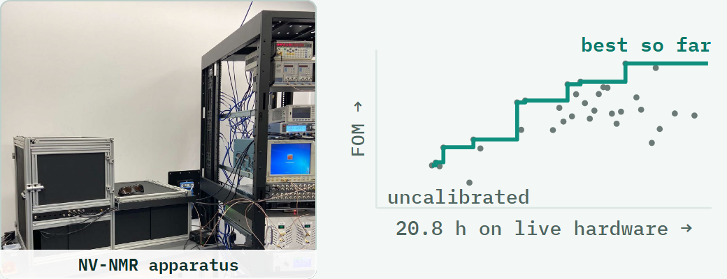 Photo of the NV-NMR apparatus, and the figure of merit over 20.8 hours of experiments on live hardware, rising from an uncalibrated start.