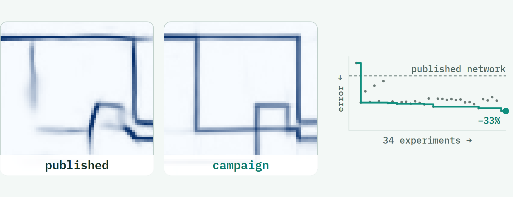 A typical synthetic test image reconstructed by the published network (broken segments) and by the campaign's network (follows the wire pattern), and the mean test error over the 34 experiments plotted in the preprint's Fig. 2a, ending 33% below the published network.