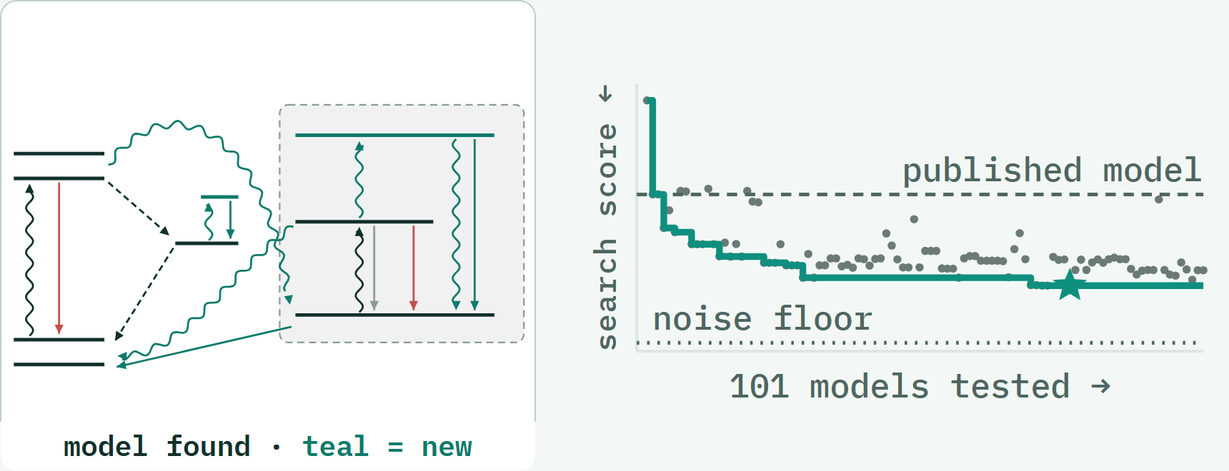 Simplified level diagram of the eleven-level model the campaign identified (additions in teal), and the search score across the 101 model structures tested, dropping below the published nine-level model toward the counting-noise floor.
