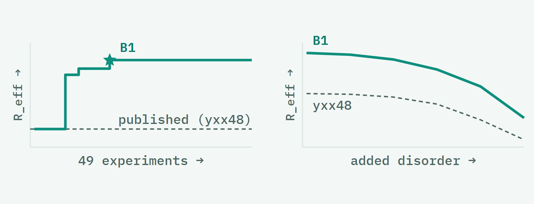 The best robust pulse sequence (B1) over 49 experiments against the published yxx48 benchmark, and its performance as added site disorder grows, staying above yxx48.