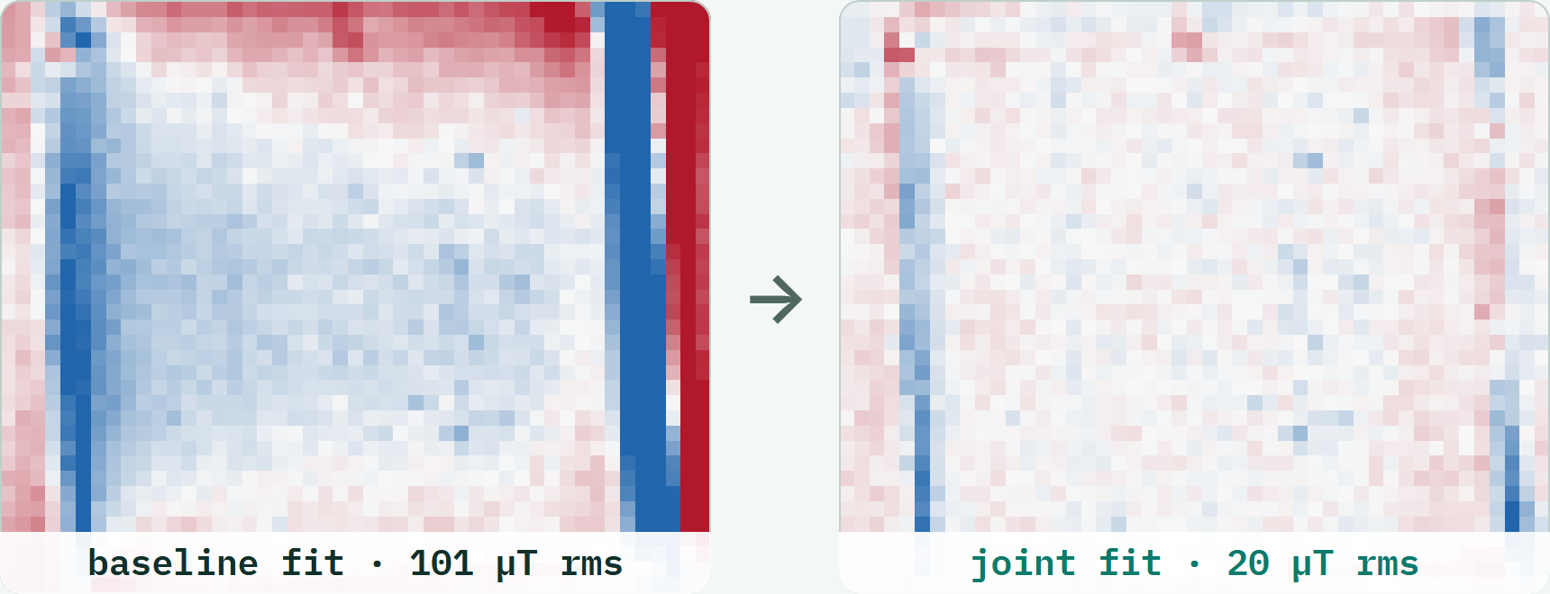 Fit residual (measured minus fitted field) at 30.3 mT, at saturation, on the same pixels and colour scale: the baseline fit leaves 101 µT rms with strong edge artifacts; the joint fit leaves 20 µT rms. This saturated frame shows the clearest difference; mid-reversal residuals drop less.